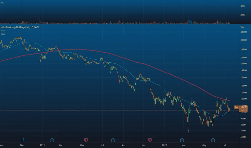 Alibaba Stock (BABA): Decoding its AI Growth and Future Potential