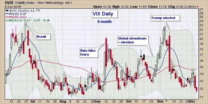 VIX: Demystifying the 'Fear Gauge' and its Real-Time Market Signals